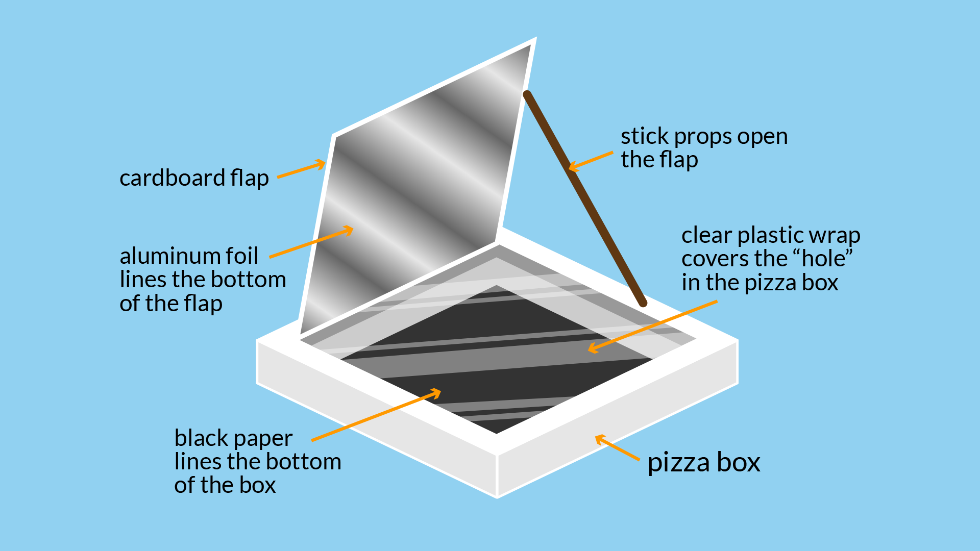 Drawing of the solar oven pizza box showing all of the parts listed here.