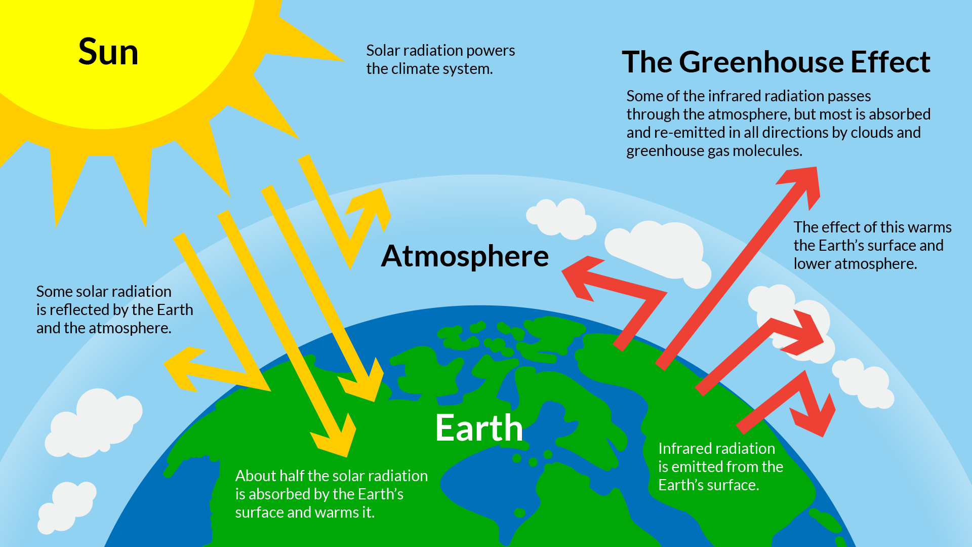 Global warming is the rise