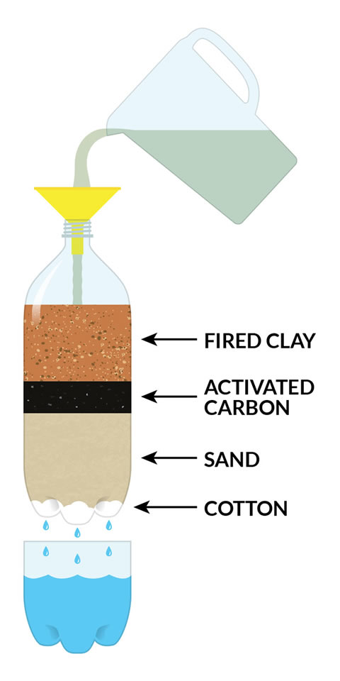 Simple Water Filter Out of a Waterbottle : 7 Steps (with Pictures) -  Instructables